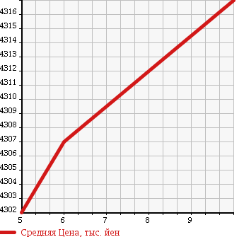 Аукционная статистика: График изменения цены HONDA Хонда  CIVIC Цивик  2018 2000 FK8 TYPE R в зависимости от аукционных оценок