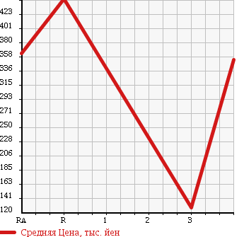 Аукционная статистика: График изменения цены HONDA Хонда  CIVIC Цивик  1989 в зависимости от аукционных оценок