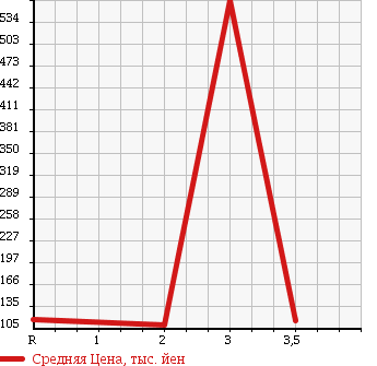 Аукционная статистика: График изменения цены HONDA Хонда  CIVIC Цивик  1990 в зависимости от аукционных оценок