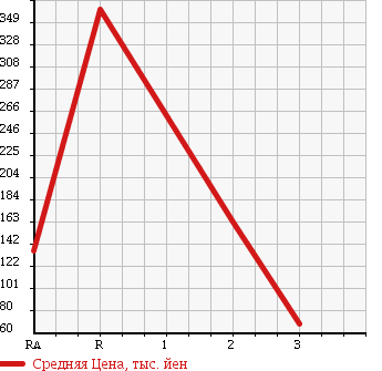 Аукционная статистика: График изменения цены HONDA Хонда  CIVIC Цивик  1991 в зависимости от аукционных оценок