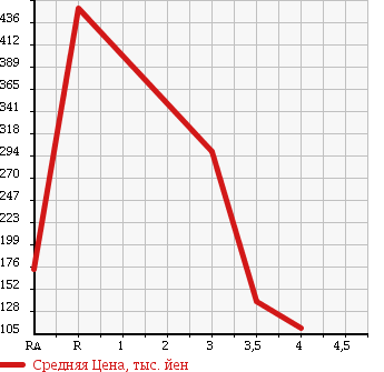 Аукционная статистика: График изменения цены HONDA Хонда  CIVIC Цивик  1993 в зависимости от аукционных оценок
