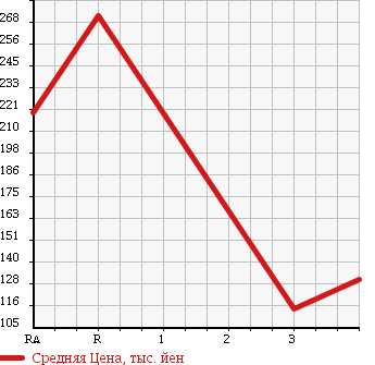 Аукционная статистика: График изменения цены HONDA Хонда  CIVIC Цивик  1994 в зависимости от аукционных оценок