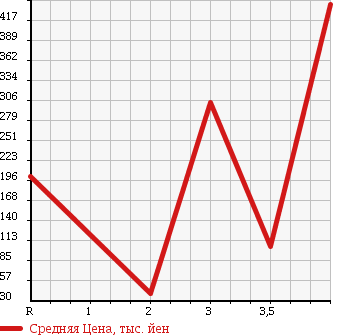 Аукционная статистика: График изменения цены HONDA Хонда  CIVIC Цивик  1995 в зависимости от аукционных оценок