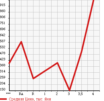 Аукционная статистика: График изменения цены HONDA Хонда  CIVIC Цивик  1997 в зависимости от аукционных оценок