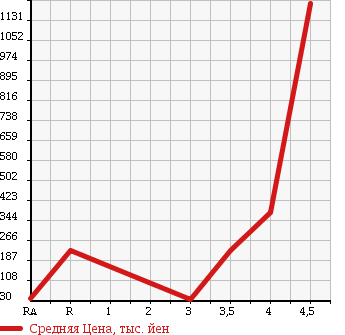 Аукционная статистика: График изменения цены HONDA Хонда  CIVIC Цивик  2003 в зависимости от аукционных оценок