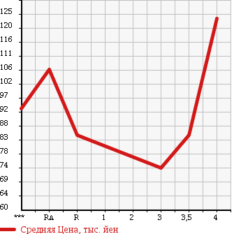 Аукционная статистика: График изменения цены HONDA Хонда  CIVIC Цивик  2005 в зависимости от аукционных оценок
