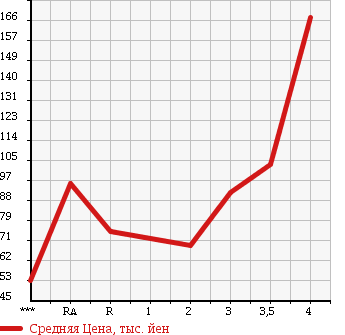 Аукционная статистика: График изменения цены HONDA Хонда  CIVIC Цивик  2006 в зависимости от аукционных оценок