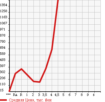 Аукционная статистика: График изменения цены HONDA Хонда  CIVIC Цивик  2008 в зависимости от аукционных оценок