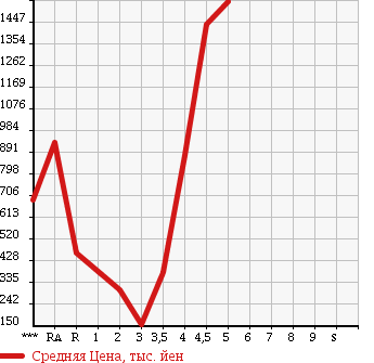 Аукционная статистика: График изменения цены HONDA Хонда  CIVIC Цивик  2009 в зависимости от аукционных оценок