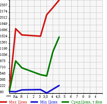 Аукционная статистика: График изменения цены HONDA Хонда  CIVIC Цивик  2010 в зависимости от аукционных оценок