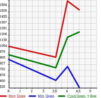 Аукционная статистика: График изменения цены HONDA Хонда  CIVIC Цивик  2011 в зависимости от аукционных оценок