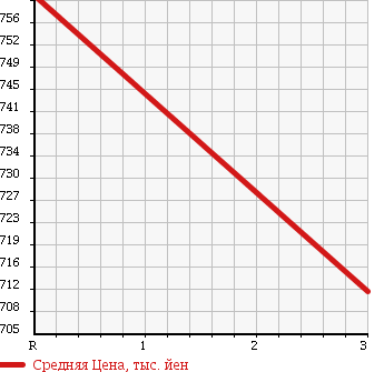 Аукционная статистика: График изменения цены HONDA Хонда  CIVIC Цивик  2013 в зависимости от аукционных оценок