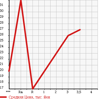 Аукционная статистика: График изменения цены HONDA Хонда  CAPA Капа  1999 1500 GA4 B в зависимости от аукционных оценок