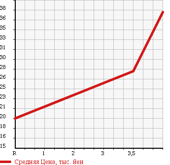 Аукционная статистика: График изменения цены HONDA Хонда  CAPA Капа  1999 1500 GA4 G в зависимости от аукционных оценок