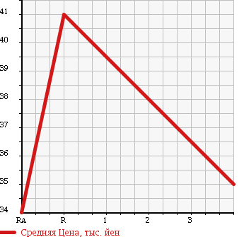 Аукционная статистика: График изменения цены HONDA Хонда  CAPA Капа  1999 1500 GA4 L в зависимости от аукционных оценок