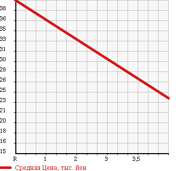Аукционная статистика: График изменения цены HONDA Хонда  CAPA Капа  2000 1500 GA4 TUITTEL в зависимости от аукционных оценок