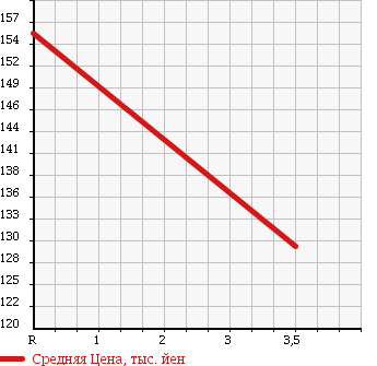 Аукционная статистика: График изменения цены HONDA Хонда  BEAT Бит  1991 650 PP1 в зависимости от аукционных оценок