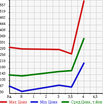Аукционная статистика: График изменения цены HONDA Хонда  BEAT Бит  1991 660 PP1 в зависимости от аукционных оценок