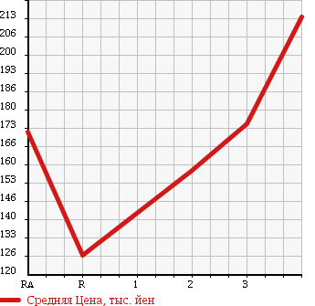 Аукционная статистика: График изменения цены HONDA Хонда  BEAT Бит  1992 660 PP1 в зависимости от аукционных оценок