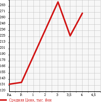 Аукционная статистика: График изменения цены HONDA Хонда  BEAT Бит  1993 660 PP1 в зависимости от аукционных оценок