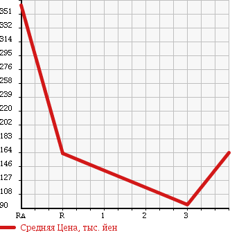 Аукционная статистика: График изменения цены HONDA Хонда  BEAT Бит  1994 660 PP1 в зависимости от аукционных оценок