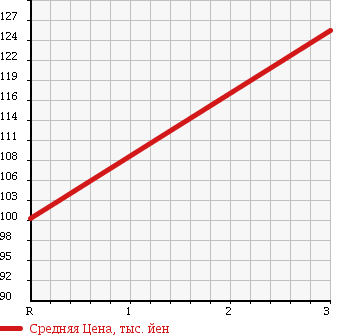 Аукционная статистика: График изменения цены HONDA Хонда  BEAT Бит  1992 660 PP1 BASE в зависимости от аукционных оценок
