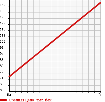 Аукционная статистика: График изменения цены HONDA Хонда  BEAT Бит  1991 660 PP1 BASE GRADE в зависимости от аукционных оценок