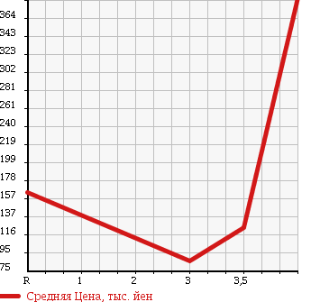 Аукционная статистика: График изменения цены HONDA Хонда  BEAT Бит  1991 660 PP1 STANDARD в зависимости от аукционных оценок