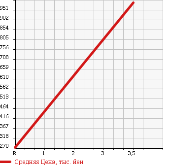 Аукционная статистика: График изменения цены HONDA Хонда  BEAT Бит  1992 660 PP1 STANDARD в зависимости от аукционных оценок