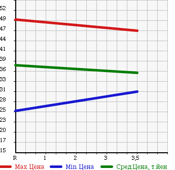 Аукционная статистика: График изменения цены HONDA Хонда  AVANCIER Авансир  2001 2300 TA1 в зависимости от аукционных оценок