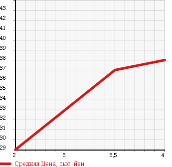Аукционная статистика: График изменения цены HONDA Хонда  AVANCIER Авансир  2001 2300 TA1 L в зависимости от аукционных оценок