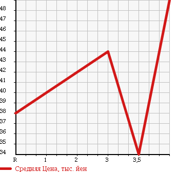 Аукционная статистика: График изменения цены HONDA Хонда  AVANCIER Авансир  2001 2300 TA1 NOUVELLES VAGUES в зависимости от аукционных оценок