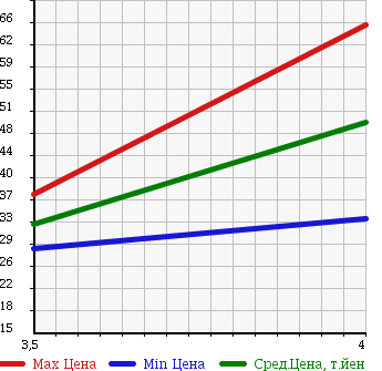 Аукционная статистика: График изменения цены HONDA Хонда  AVANCIER Авансир  2002 2300 TA1 NOUVELLES VAGUES в зависимости от аукционных оценок