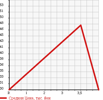 Аукционная статистика: График изменения цены HONDA Хонда  AVANCIER Авансир  2001 3000 TA3 V в зависимости от аукционных оценок