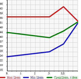 Аукционная статистика: График изменения цены HONDA Хонда  AVANCIER Авансир  2000 в зависимости от аукционных оценок