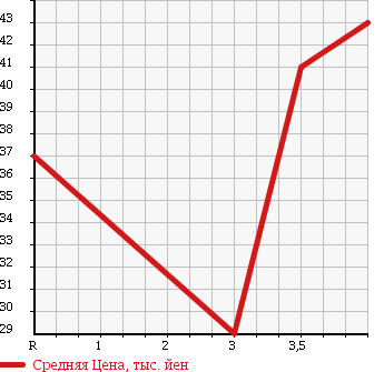 Аукционная статистика: График изменения цены HONDA Хонда  AVANCIER Авансир  2002 в зависимости от аукционных оценок