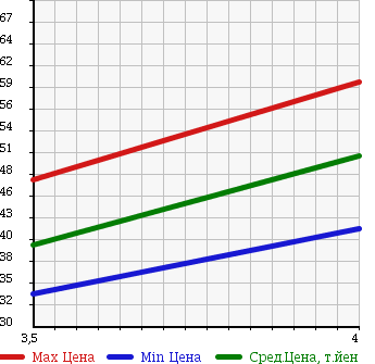 Аукционная статистика: График изменения цены HONDA Хонда  AIRWAVE Эйрвейв  2006 1490 GJ1 G в зависимости от аукционных оценок