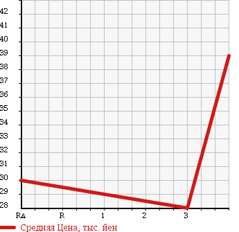 Аукционная статистика: График изменения цены HONDA Хонда  AIRWAVE Эйрвейв  2005 1490 GJ1 G SKY ROOF в зависимости от аукционных оценок