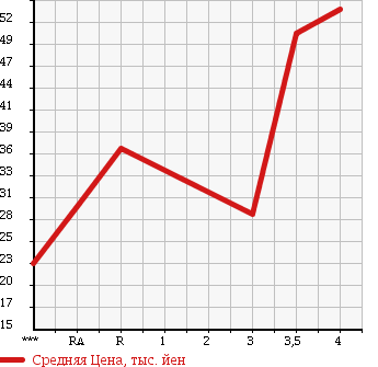 Аукционная статистика: График изменения цены HONDA Хонда  AIRWAVE Эйрвейв  2007 1500 GJ1 в зависимости от аукционных оценок