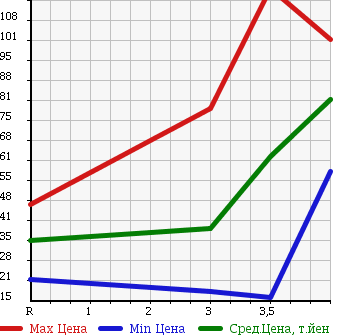 Аукционная статистика: График изменения цены HONDA Хонда  AIRWAVE Эйрвейв  2008 1500 GJ1 в зависимости от аукционных оценок