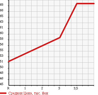 Аукционная статистика: График изменения цены HONDA Хонда  AIRWAVE Эйрвейв  2009 1500 GJ1 в зависимости от аукционных оценок