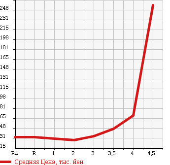 Аукционная статистика: График изменения цены HONDA Хонда  AIRWAVE Эйрвейв  2006 1500 GJ1 G в зависимости от аукционных оценок