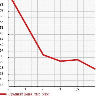 Аукционная статистика: График изменения цены HONDA Хонда  AIRWAVE Эйрвейв  2006 1500 GJ1 G HDD NAVIGATION HID EDITION в зависимости от аукционных оценок