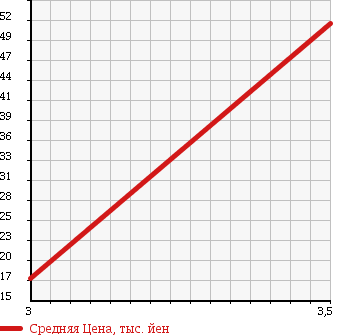 Аукционная статистика: График изменения цены HONDA Хонда  AIRWAVE Эйрвейв  2007 1500 GJ1 G HID EDITION SKY ROOF в зависимости от аукционных оценок