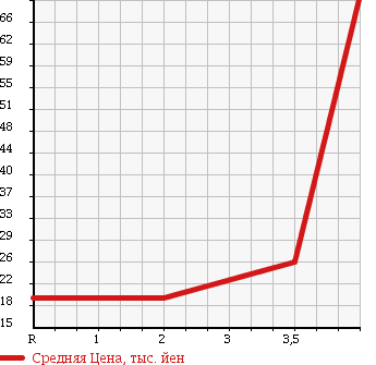 Аукционная статистика: График изменения цены HONDA Хонда  AIRWAVE Эйрвейв  2005 1500 GJ1 G SKY R в зависимости от аукционных оценок