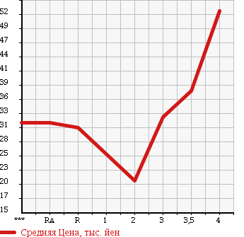 Аукционная статистика: График изменения цены HONDA Хонда  AIRWAVE Эйрвейв  2005 1500 GJ1 G SKY ROOF в зависимости от аукционных оценок
