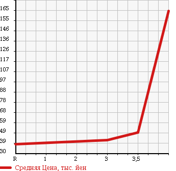Аукционная статистика: График изменения цены HONDA Хонда  AIRWAVE Эйрвейв  2007 1500 GJ1 G STYLE EDITION в зависимости от аукционных оценок