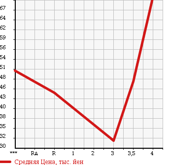 Аукционная статистика: График изменения цены HONDA Хонда  AIRWAVE Эйрвейв  2006 1500 GJ1 L в зависимости от аукционных оценок