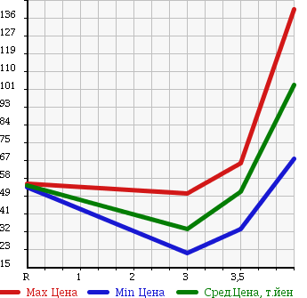 Аукционная статистика: График изменения цены HONDA Хонда  AIRWAVE Эйрвейв  2007 1500 GJ1 L в зависимости от аукционных оценок