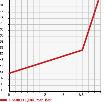 Аукционная статистика: График изменения цены HONDA Хонда  AIRWAVE Эйрвейв  2005 1500 GJ1 L ACTIVE PACKAGE в зависимости от аукционных оценок